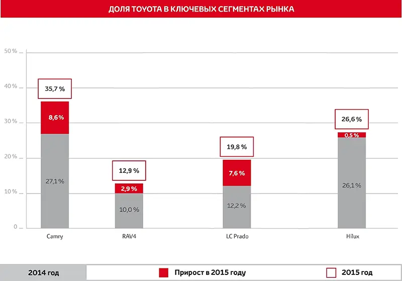 Доля Toyota в сегментах