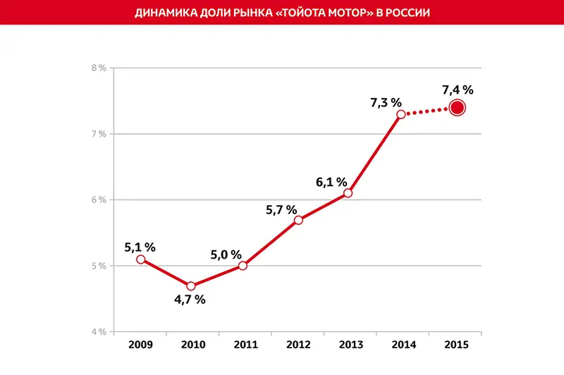 Продажи новых автомобилей